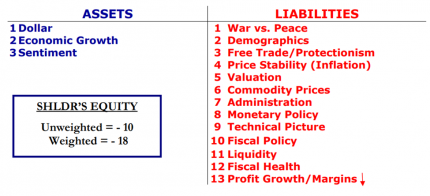 Chart of United States Assets vs. Liabilities
