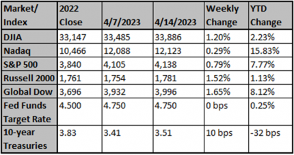 Market and Index Changes for the Week Ending 4/14/2023