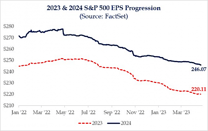 2023 & 2024 S&P 500 EPS Progression