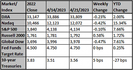 Market and Index Changes for the Week Ending 4/21/2023