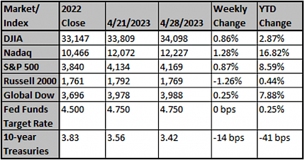 Market and Index Changes for the Week Ending 4-28-2023