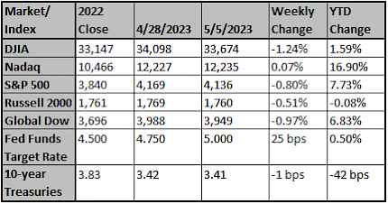 Market and Index Changes for the Week Ending 5/5/2023