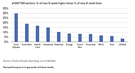 S&P 500 Sectors: % of New 8 Week Highs Minus Percent of New 8 Week Lows