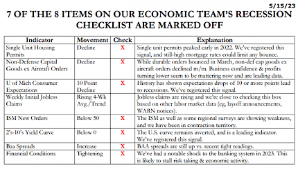 7 of the 8 Items on Our Economic Team's Recession Checklist are Marked Off