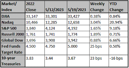 Market and Index Changes for the Week Ending 5-19-23