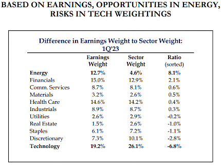 Difference in Earnings Weight to Sector Weight - Q1 2023