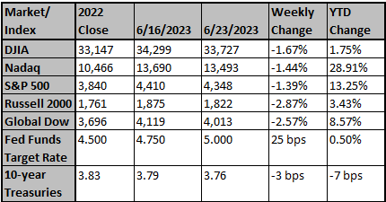 Market and Index Changes for the Week Ending 6-23-23