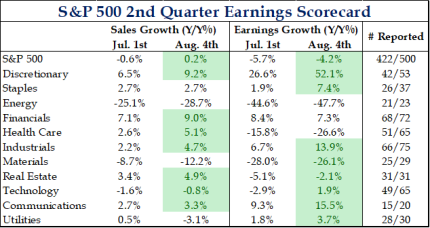 S&P 500 2nd Quarter Earnings Scorecard