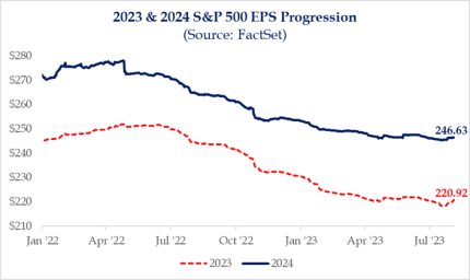 2023 & 2024 S&P 500 EPS Progression (Source: FactSet)