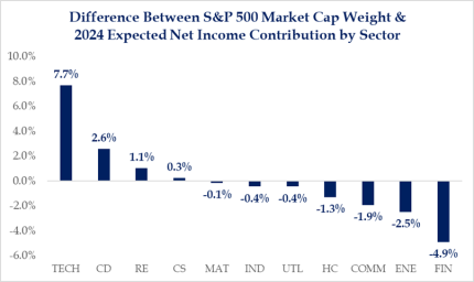 Difference Between S&P 500 Market Cap Weight & 2024 Expected Net Income Contribution by Sector