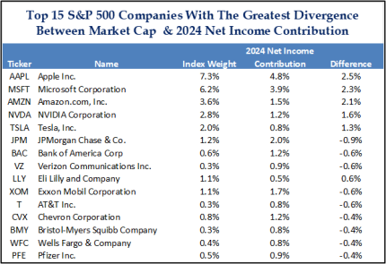 Top 15 S&P 500 Companies With The Greatest Divergence Between Market Cap & 2024 Net Income Contribution