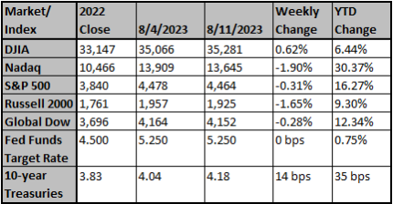 Market and Index Changes for the Week Ending 8/11/2023