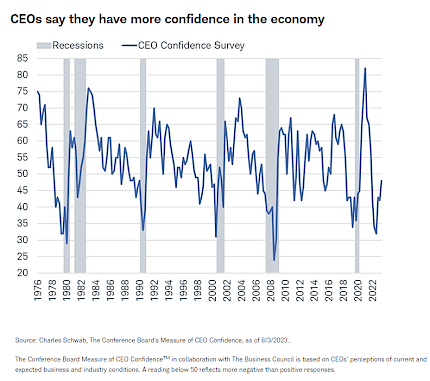 CEO Confidence in United States Economy Against Recessions by Year