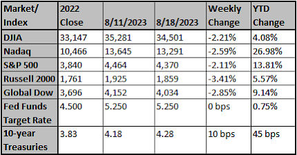 Market and Index Changes for the Week Ending 8/18/2023