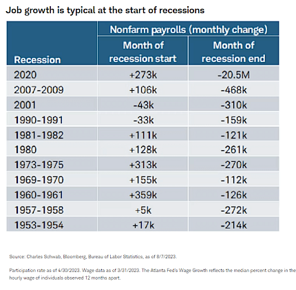 Typical Job Growth Rates at the Start of Recessions by Nonfarm Payrolls (Monthly Change)