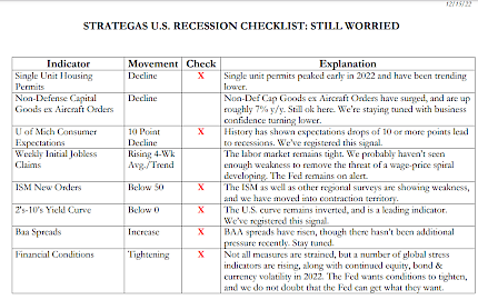 Strategas U.S. Recession Checklist: Still Worried