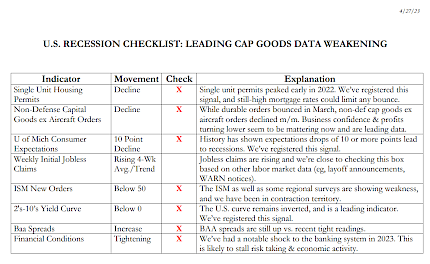 U.S. Recession Checklist: Leading Cap Goods Data Weakening