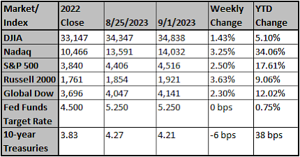 Market and Index Changes for the Week Ending 9/1/2023