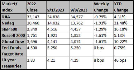 Market and Index Changes for the Week Ending 9/8/2023