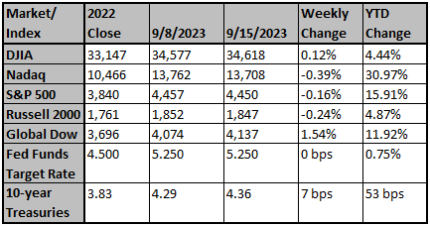 Market and Index Changes for the Week Ending 9/15/2023