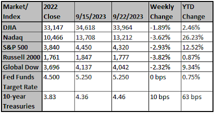 Market and Index Changes for the Week Ending 9/22/2023