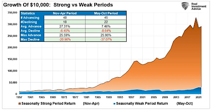 Growth of $10,000 - Strong vs. Weak Periods