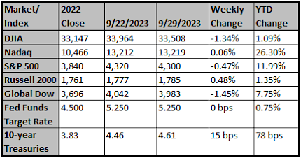 Market and Index Changes for the Week Ending 9/29/2023