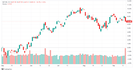 S&P 500 Index May - October 2023 Candlestick Chart