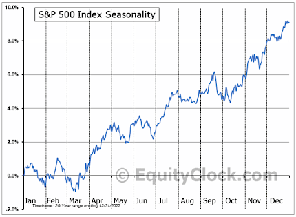 S&P 500 Index Seasonality