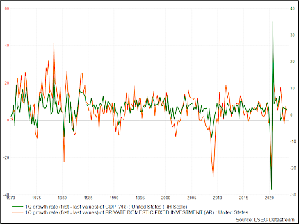 1Q Growth Rate of United States GDP vs. 1Q Growth Rate of United States Private Domestic Fixed Investment