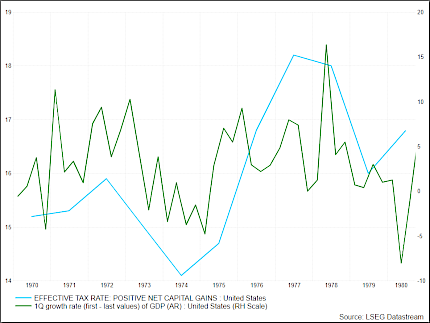 Effective Tax Rates and GDP: 1970 to 1980