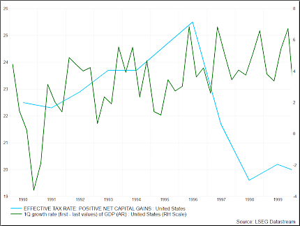 Effective Tax Rates and GDP: 1990 to 2000