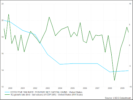 Effective Tax Rates and GDP: 2000 to 2010