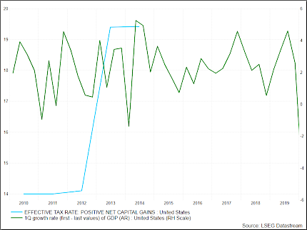 Effective Tax Rates and GDP: 2010 to 2020