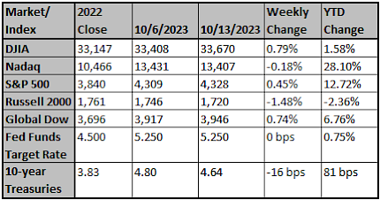 Market and Index Changes for the Week Ending 10/13/2023