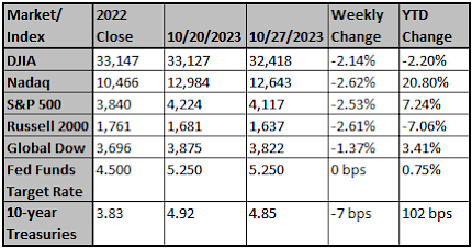 Market and Index Changes for the Week Ending 10/27/2023