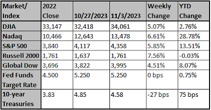 Market and Index Changes for the Week Ending 11-3-2023