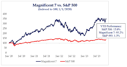 Magnificent 7 vs. S&P 500