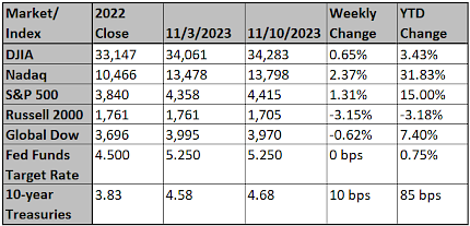 Market and Index Changes for the Week Ending 11/10/2023