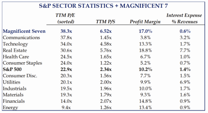 S&P Sector Statistics + Magnificent 7