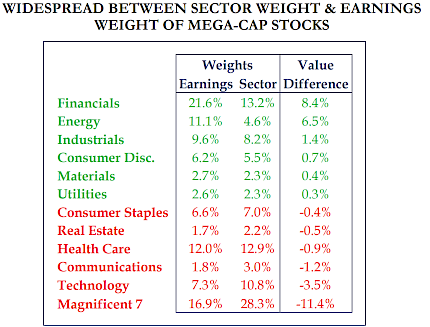 Widespread Between Sector Weight & Earnings Weight of Mega-Cap Stocks