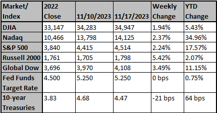 Market and Index Changes for the Week Ending 11/17/2023