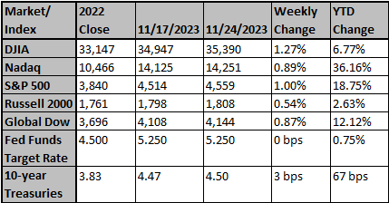 Market and Index Changes for the Week Ending 11/24/2023