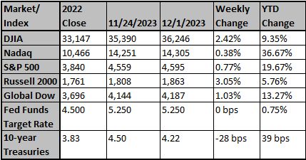 Market and Index Changes for the Week Ending 12-1-2023