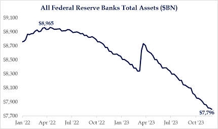 All Federal Reserve Banks Total Assets ($BN)