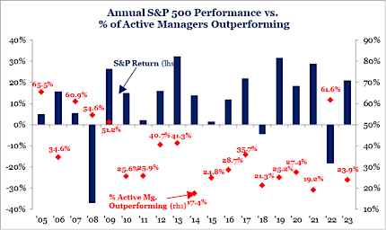 Annual S&P 500 Performance vs. % of Active Managers Outperforming