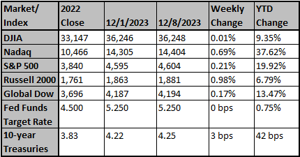 Market and Index Changes for the Week Ending 12/8/2023