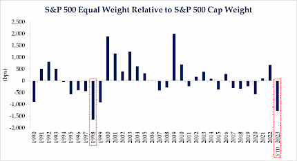 S&P 500 Equal Weight Relative to S&P 500 Cap Weight