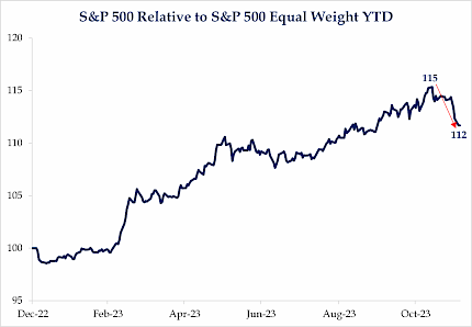 S&P 500 Relative to S&P 500 Equal Weight YTD