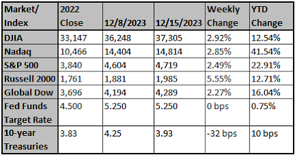 Market and Index Changes for the Week Ending 12/15/2023